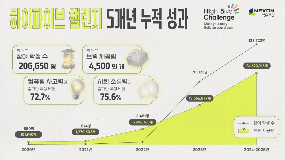 넥슨재단 '하이파이브 챌린지', 5년간 20만 청소년 디지털 교육 지원