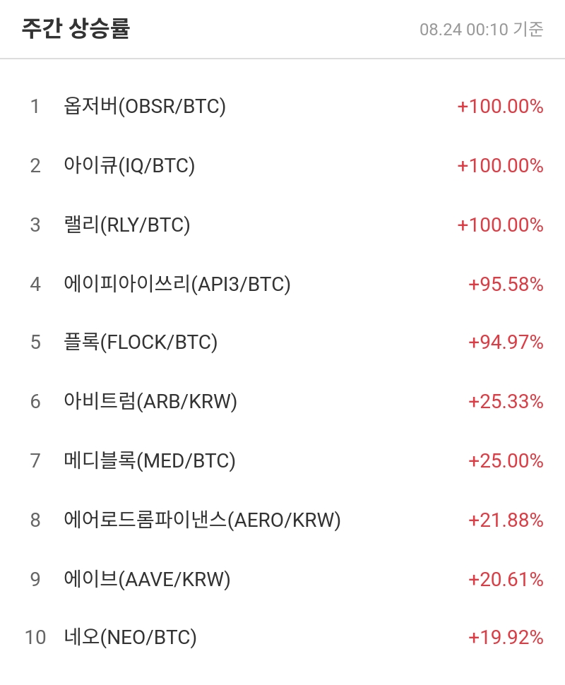 주간 상승률