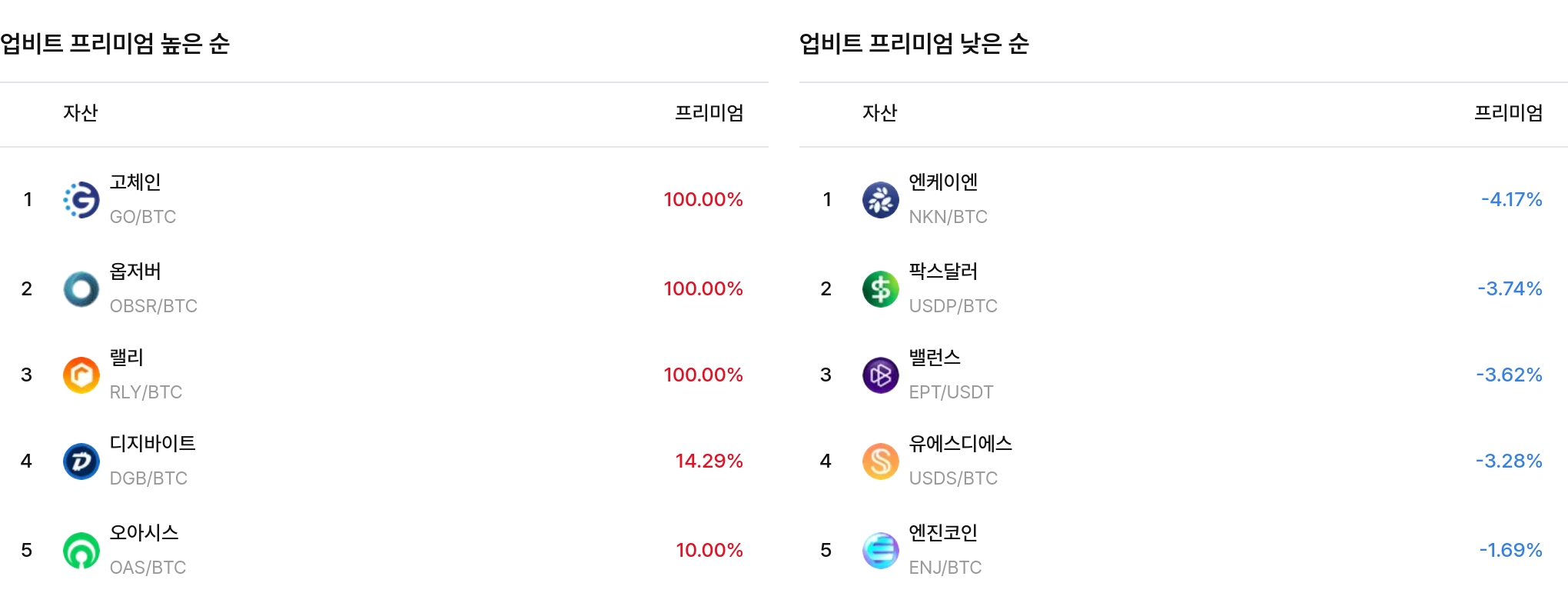 업비트 프리미엄 높은·낮은 순