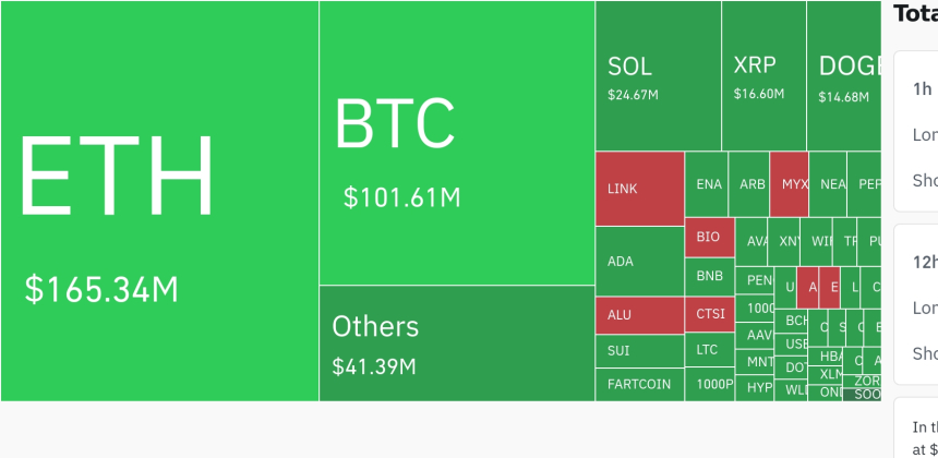 암호화폐 시장, 4시간 동안 2억6913만 달러 레버리지 포지션 청산…롱 비중 97% 이상