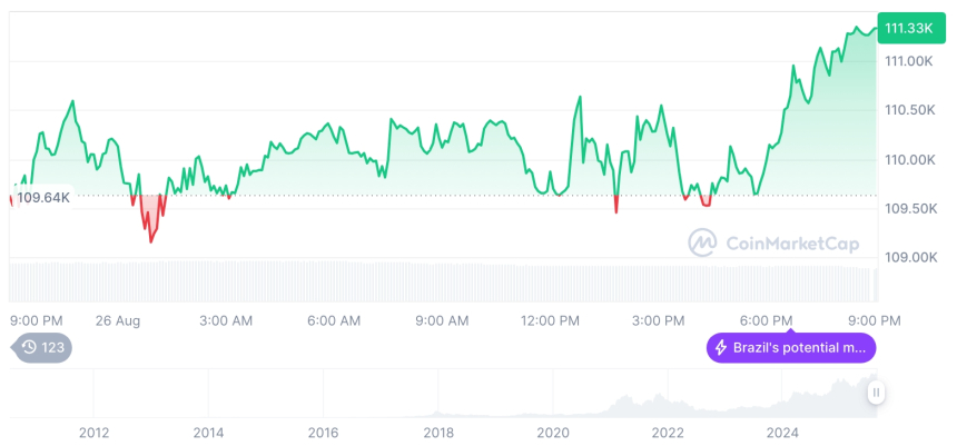  [모닝 시세브리핑] 암호화폐 시장 상승세… 비트코인 11만 달러, 이더리움 4,586달러