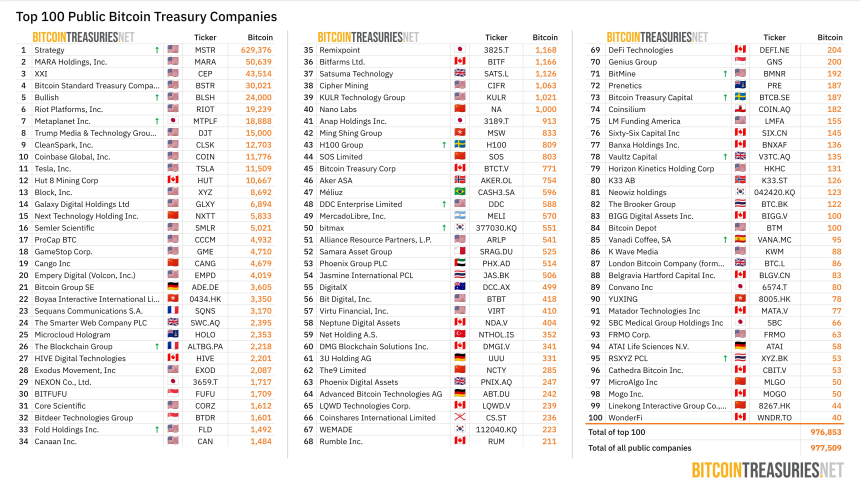  [BTC 기관 트래커] 기관 비트코인 보유량 367만 BTC…뉴욕증시 데뷔 '불리시', 5대 상장사 등극