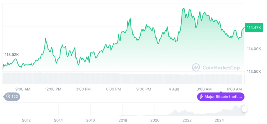  [저녁 시세브리핑] 암호화폐 시장 혼조세… 비트코인 11만4,440달러, 이더리움 3,540달러