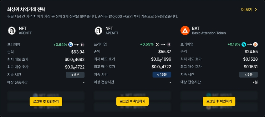  [김프 리포트] NFT·FRAG·BAT 차익거래 수익률 60% 돌파…프리미엄 실현 기회는?