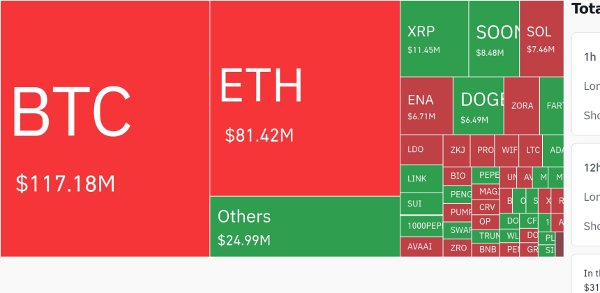  암호화폐 시장, 24시간 동안 레버리지 포지션 3억 2671만 달러 청산