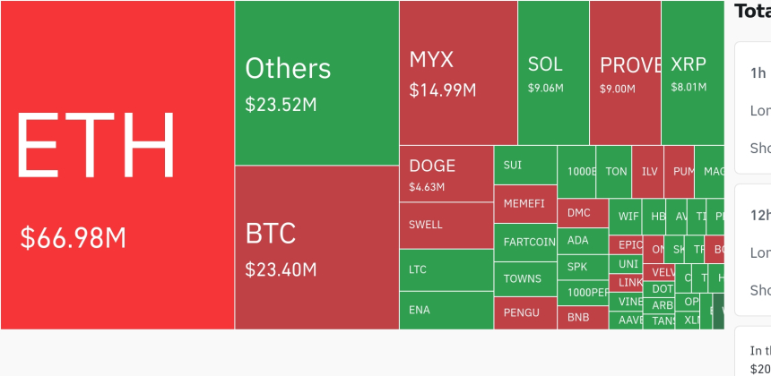  암호화폐 시장, 24시간 동안 1억7170만 달러 레버리지 포지션 청산…숏 비중 80.16%