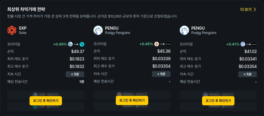 [김프 리포트] SXP·OMNI 강세… 최고 49% 차익거래 기회 포착