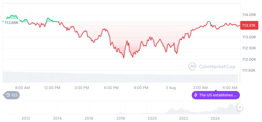  [저녁 시세브리핑] 암호화폐 시장 하락세… 비트코인 113,577달러, 이더리움 3,441달러