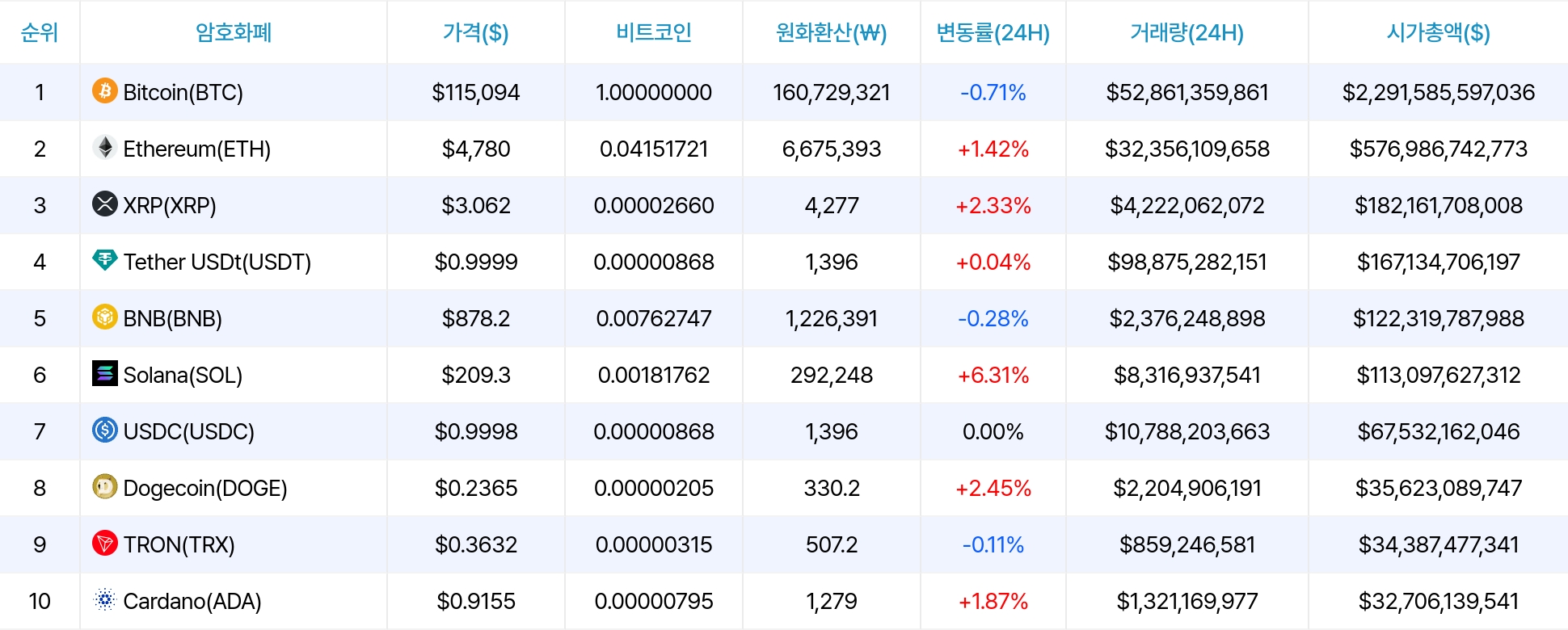 암호화폐 시세 데이터