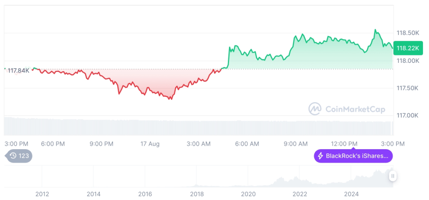  [자정 시세브리핑] 암호화폐 시장 혼조세… 비트코인 11만8236달러, 이더리움 4555달러