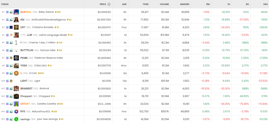 [DEX 리포트] 하루 거래량 260억 달러…BITTY 5만7344% 폭등, RAY 47% 급락