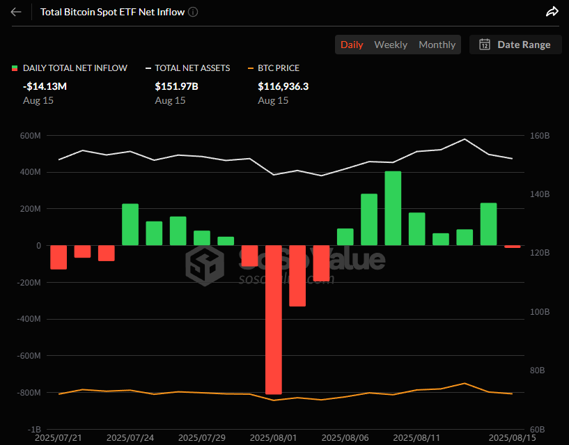 비트코인 현물 ETF, 7거래일 연속 순유입 끝내고 첫 순유출 전환