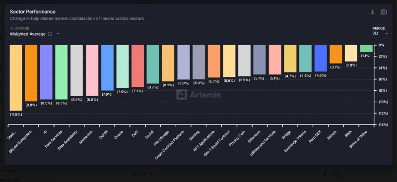  [크립토 에코맵] 암호화폐 전 섹터 하락…기술·내러티브 중심 섹터부터 방어 테마까지 전방위 조정