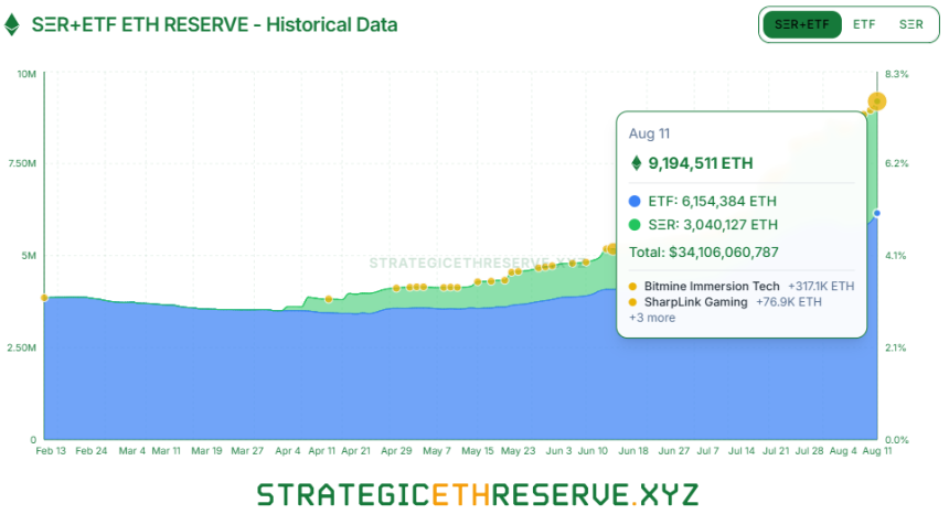 [ETH 기관 트래커] 이더리움 기관 보유량 919만 ETH 육박...ETF·전략자산 흡수 가속
