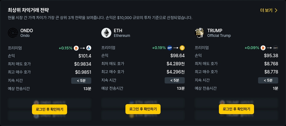 [김프 리포트] 최고 차익 거래 종목은 CYBER…시장 비효율 노린 기회 확대