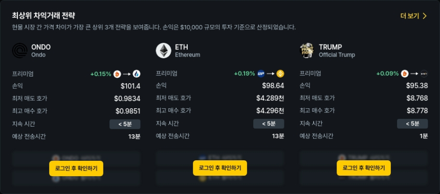  [김프 리포트] 최고 차익 거래 종목은 CYBER…시장 비효율 노린 기회 확대