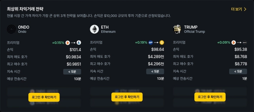 [김프 리포트] 최고 차익 거래 종목은 CYBER…시장 비효율 노린 기회 확대