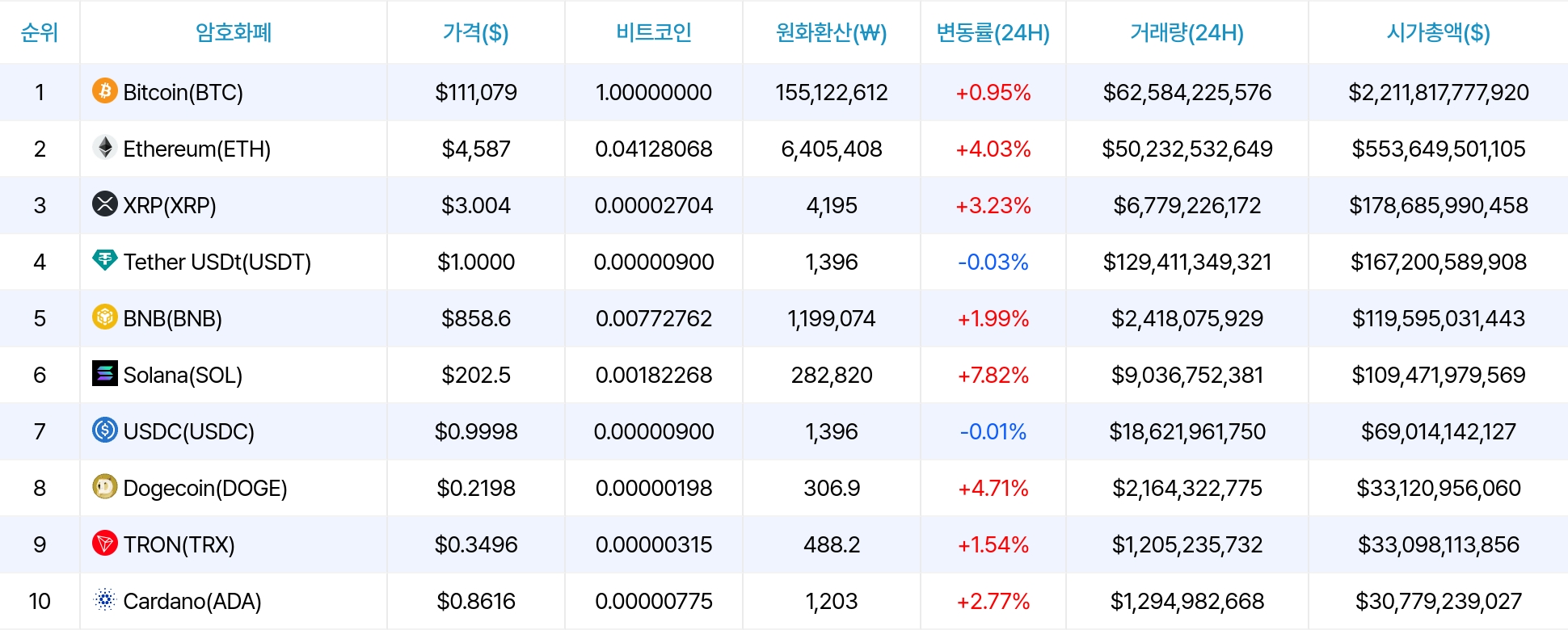 암호화폐 시세 데이터