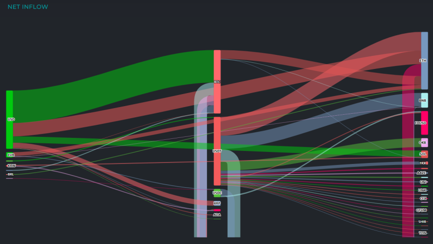 [크립토 인앤아웃] 살아난 달러 자금 '2.56억 달러'...BTC·ETH 유입 활발