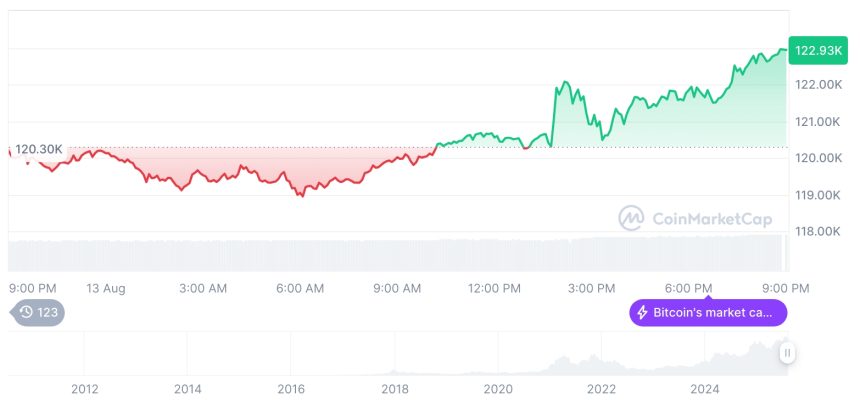  [모닝 시세브리핑] 암호화폐 시장 혼조세… 비트코인 12만2806달러, 이더리움 4729달러