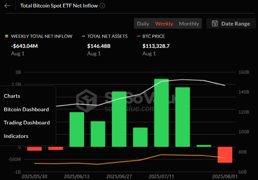  비트코인 현물 ETF, 8월 첫날 8.1억 달러 유출…기관 매수세 7주 만에 꺾였다