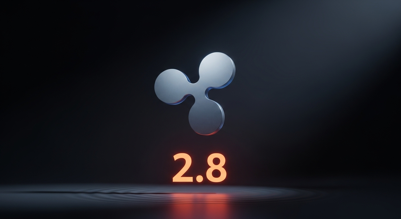 리플($XRP), 2.8달러 회복하며 상승 전환…3.5달러 향한 모멘텀 마련