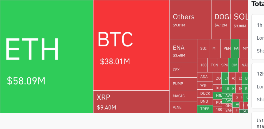  암호화폐 레버리지 시장, 하루 1억1500만 달러 청산…숏 포지션 87%