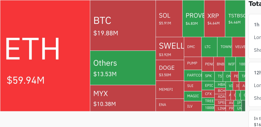  암호화폐 시장, 4시간 동안 2769만 달러 청산…롱 포지션 70.85%