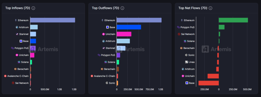 [체인 플로우] 이더리움 15억 달러 순유입도…베이스선 3.5억 달러 순유출 발생