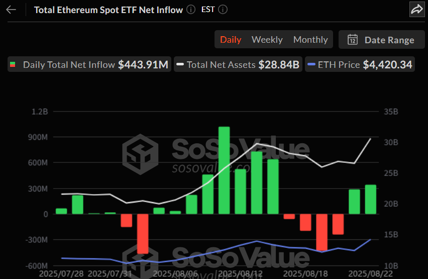 이더리움 현물 ETF, 2거래일 연속 순유입…3억3763만 달러 반등