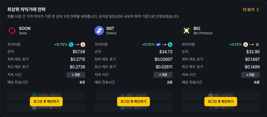 [김프 리포트] SOON·SNT·TRUMP, 고수익 차익거래 기회 포착…최대 46% 수익 가능