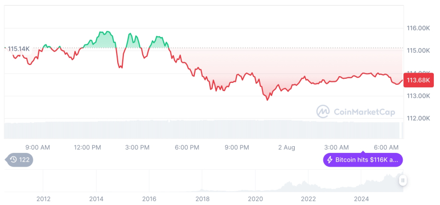  [저녁 시세브리핑] 암호화폐 시장 하락세… 비트코인 11만3699달러, 이더리움 3480달러
