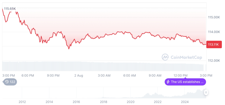  [자정 시세브리핑] 암호화폐 시장 하락세… 비트코인 11만3,000달러, 이더리움 3,478달러
