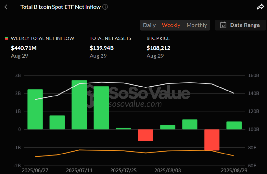  비트코인 현물 ETF, 한 주 만에 4.4억 달러 주간 순유입…IBIT 중심 회복세