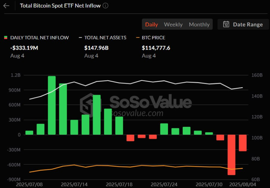  비트코인 현물 ETF, 3거래일 연속 자금 유출…IBIT 하루 3억 달러 이탈