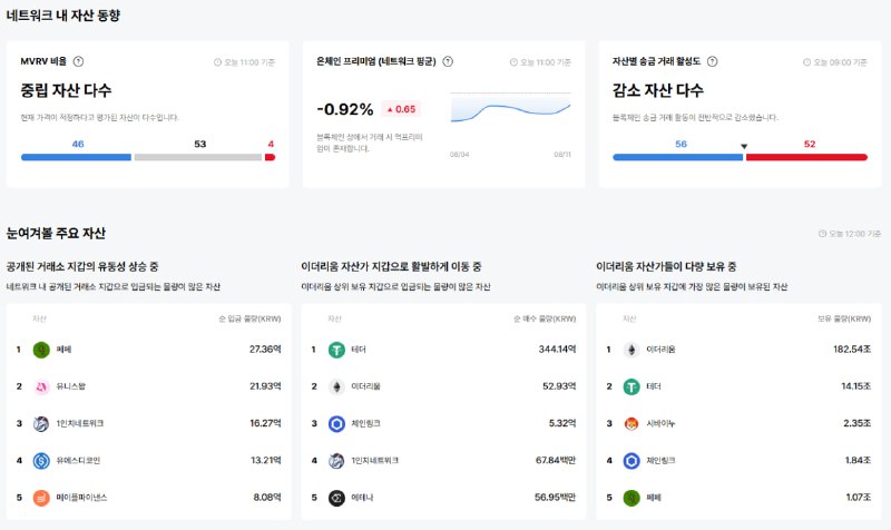 [이더 온체인] 게임빌드 송금량 1626% 폭등·랠리 역프리미엄 –45%…자산 변동성 극대화