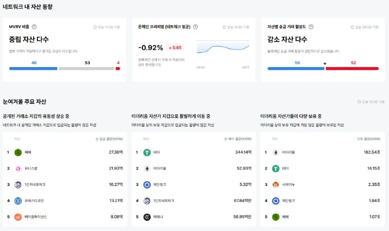 [이더 온체인] 게임빌드 송금량 1626% 폭등·랠리 역프리미엄 –45%…자산 변동성 극대화