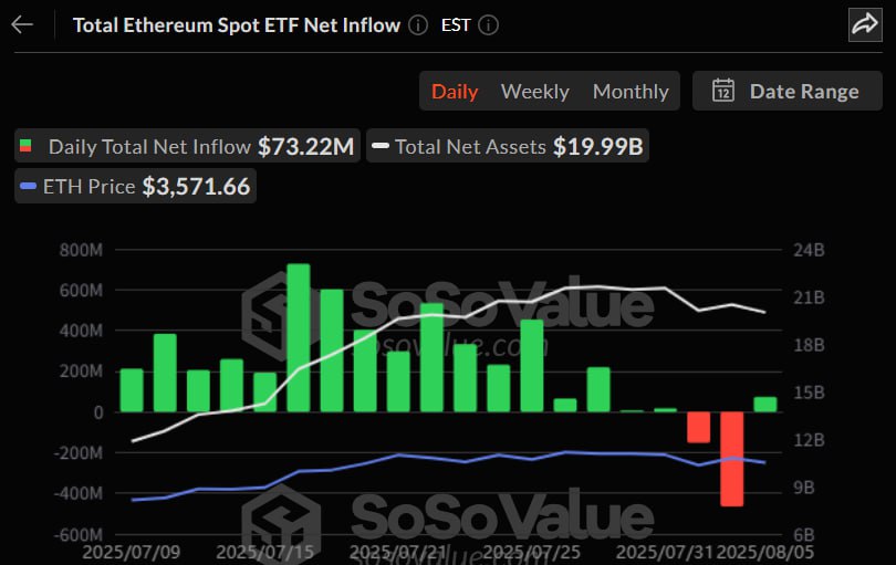 이더리움 현물 ETF 시장, 순유출 이틀 만에 자금 유입 전환