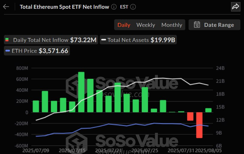  이더리움 현물 ETF 시장, 순유출 이틀 만에 자금 유입 전환