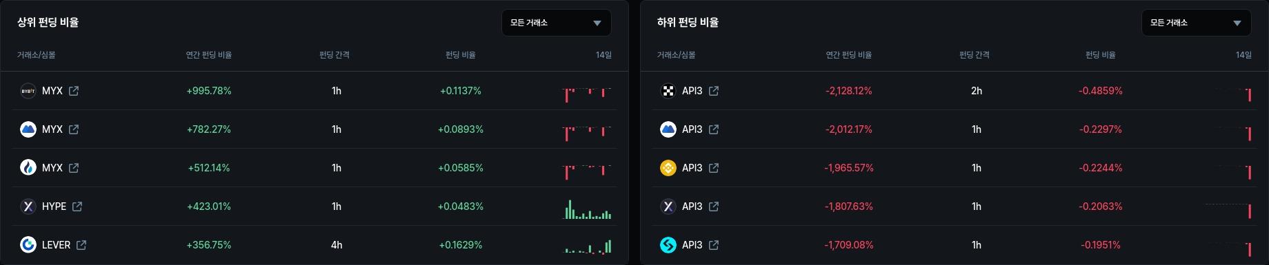 하위 펀딩 비율