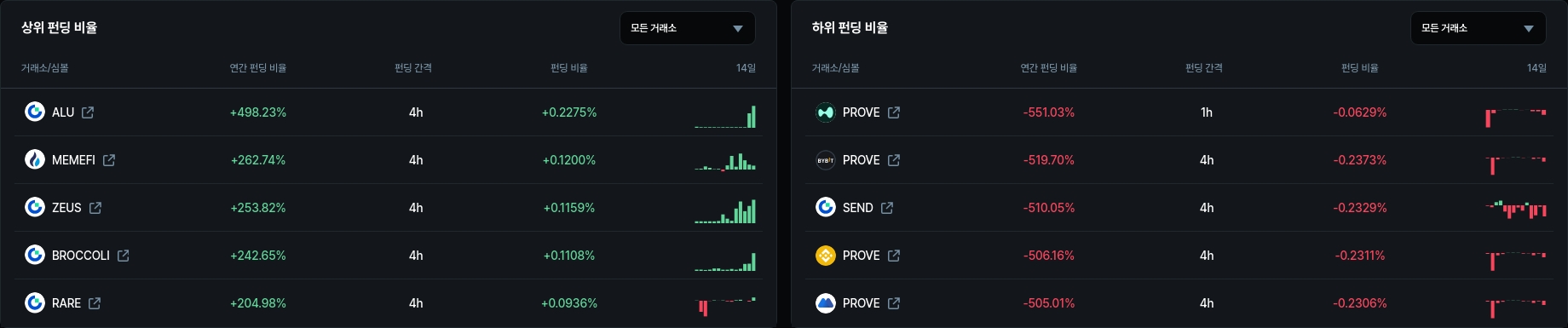 하위 펀딩 비율