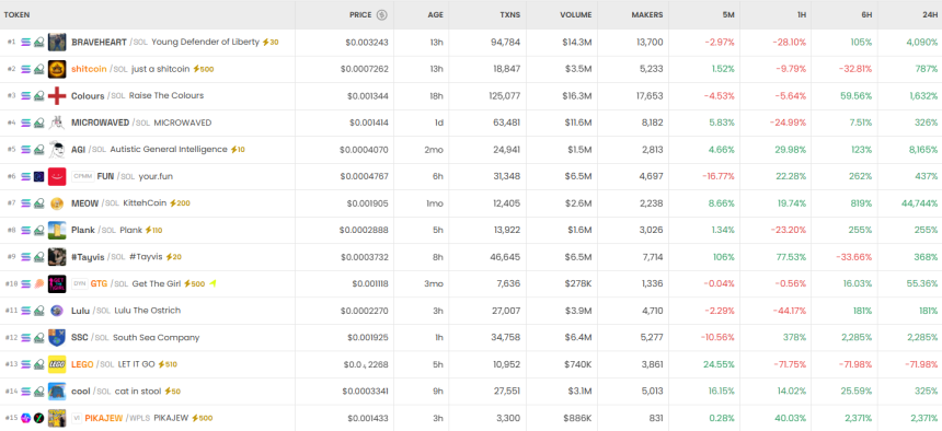 [DEX 리포트] BRAVEHEART 4238% 폭등·WLFI 10억 달러 거래