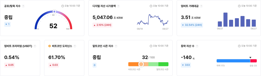  [국내장 심리 체크] 버추얼·월홀 등 '공포'…크로노스·베라체인은 '매우 탐욕' 구간