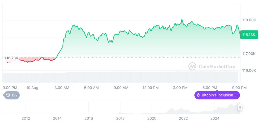  [모닝 시세브리핑] 암호화폐 시장 혼조세… 비트코인 11만8200달러, 이더리움 4200달러