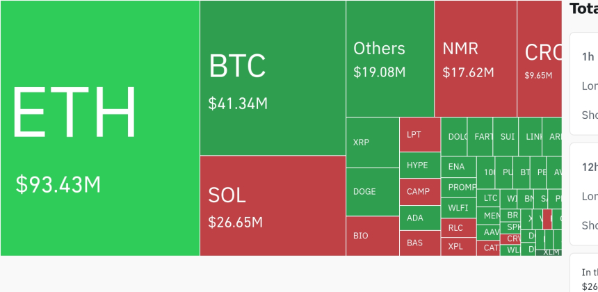  암호화폐 시장, 24시간 동안 레버리지 포지션 1억 8000만 달러 청산…숏 비중 압도적