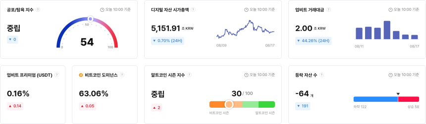 [국내장 심리 체크] 상승세 둔화에 탐욕 지수 하락…맨틀·BAT '탐욕' 유지
