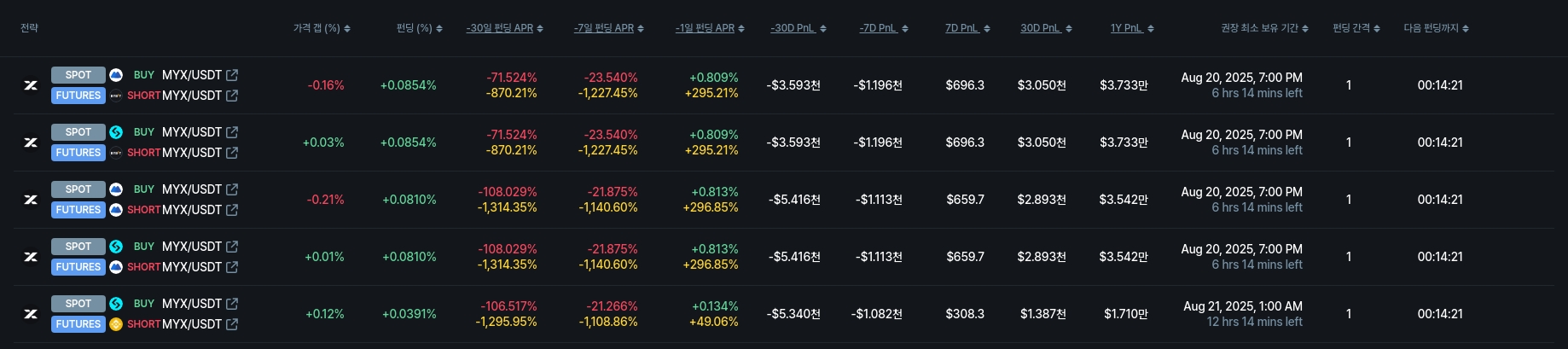 [김프 리포트] API3, 연 14% 수익 기대…펀딩비 전략으로 주목
