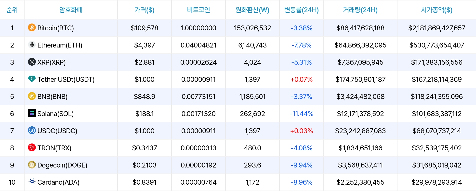 암호화폐 시세 데이터