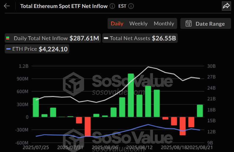 이더리움 현물 ETF, 4거래일 연속 유출 끊고 2.87억 달러 반등