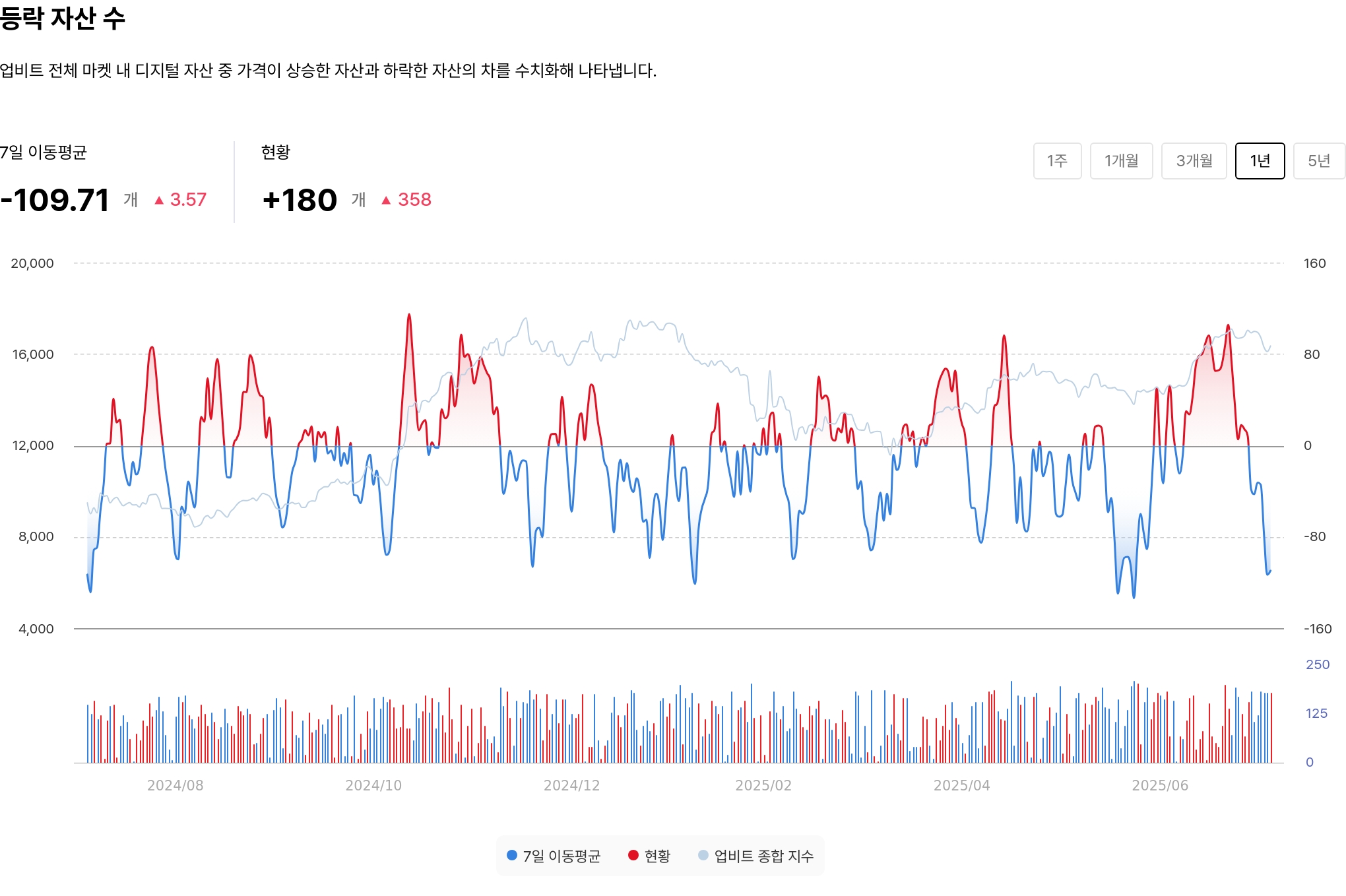 등락 자산 수
